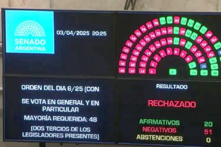 Milei es el primer presidente al que le rechazan pliegos para la Corte