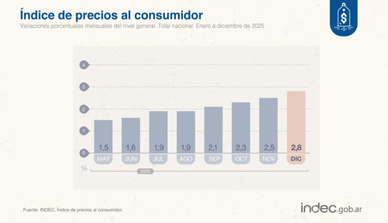 Desde mayo no baja: la inflación subió 2,8% en diciembre y la canasta alimentaria escaló al 4,1%