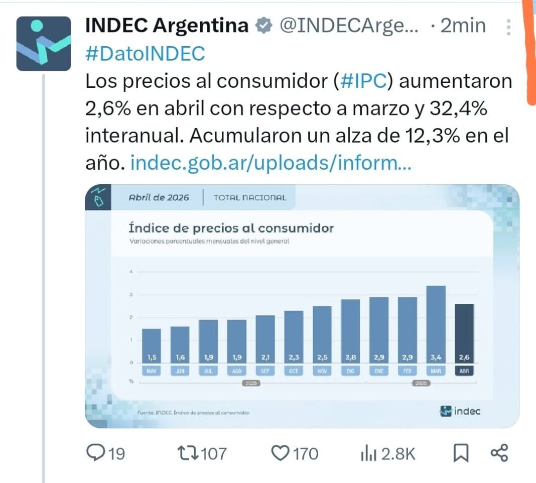 Gráfico de inflación mensual en Argentina con indicadores de IPC y tarifas
